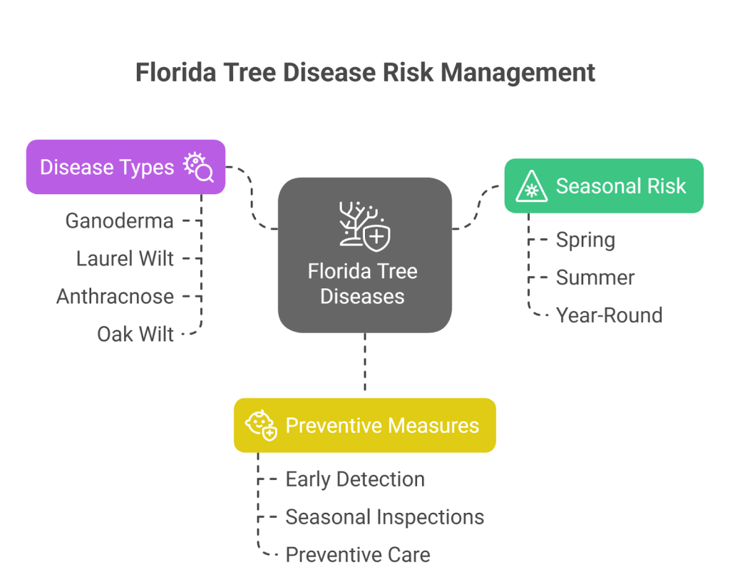 Graph showing tree diseases risk assessment